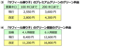 新幹線 グリーン車 値上げ