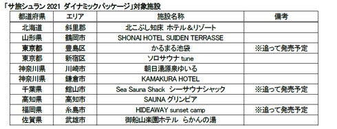 サ旅シュラン2021 ダイナミックパッケージ