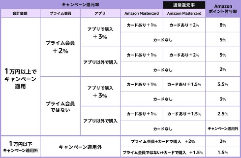 ポイントアップキャンペーン
