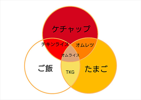 「実例がわかりやすい」「これで子どもに教えたい」　ご飯・たまご・ケチャップの組み合わせがベン図理解のとっかかりに良さそう