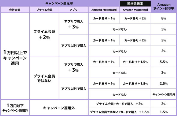 ポイントアップキャンペーン