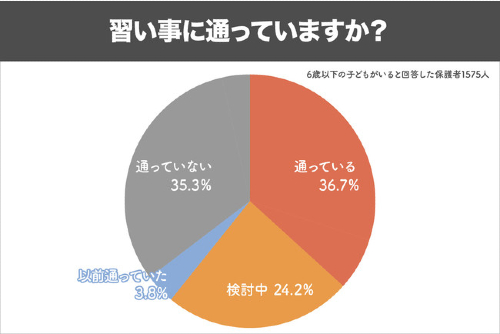 子どもの習い事