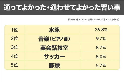 子どもの習い事