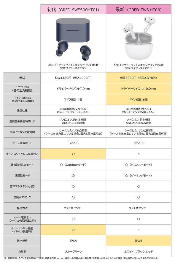 【PR】　ゲオ　GRFD-TWS HT03　アクティブノイズキャンセリング　完全ワイヤレスイヤホン　格安イヤホン　最新イヤホン