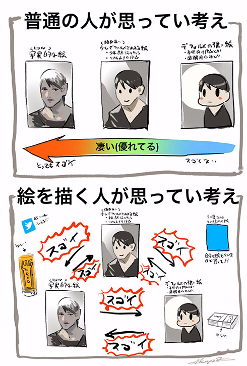 絵を描く人と描かない人の考え方の違いをまとめた図