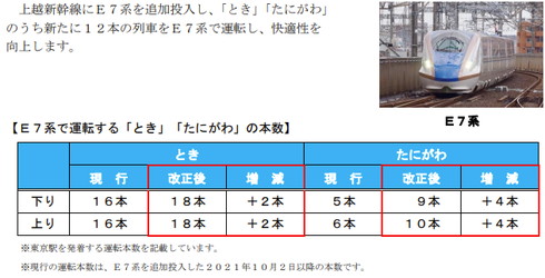 JR東日本 ダイヤ改正