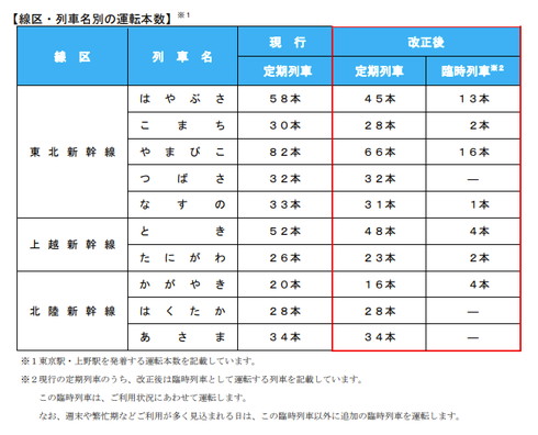 JR東日本 ダイヤ改正