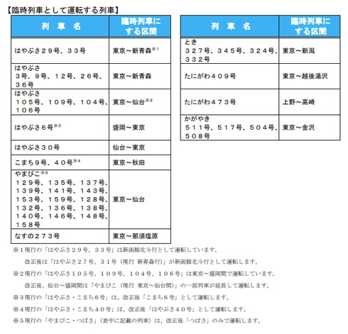 JR東日本 ダイヤ改正