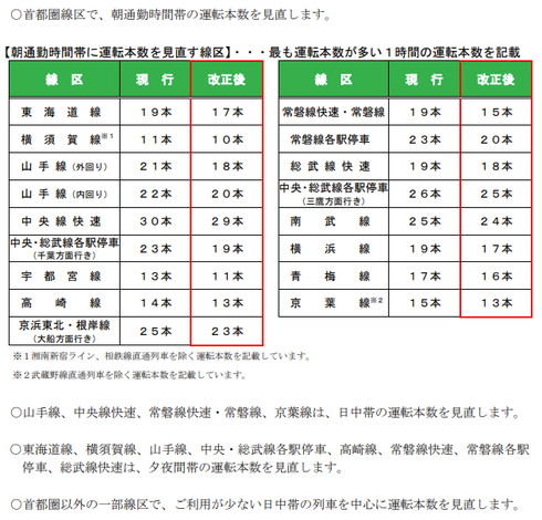 JR東日本 ダイヤ改正