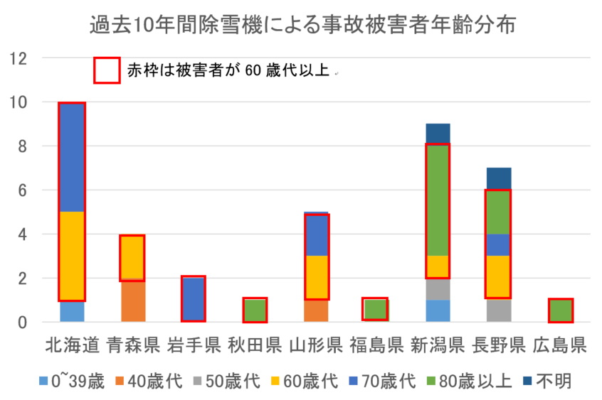 除雪機の使用に注意　締め切った屋内での使用で一酸化炭素中毒で死亡する事故も
