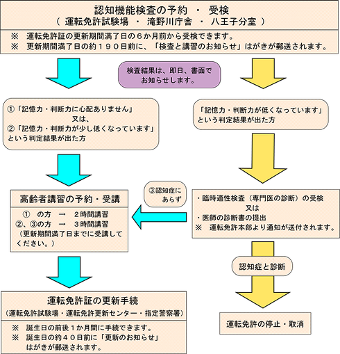 認知検査機能 Web予約