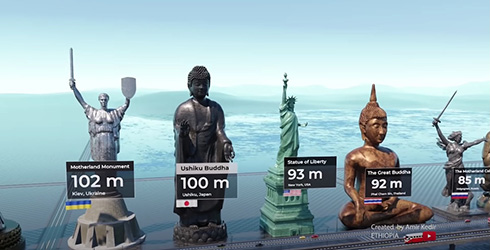 世界の像を比べて見た動画　スフィンクスや日本の牛久大仏が並ぶと迫力が想像できておもしろい