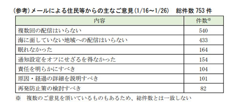 県に寄せられた苦情・意見