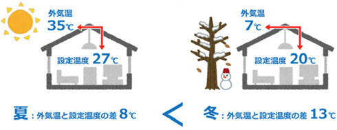 省エネ