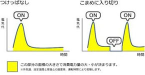 省エネ