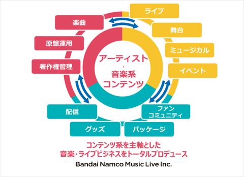 バンダイナムコミュージックライブ