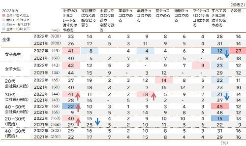 バレンタイン事情
