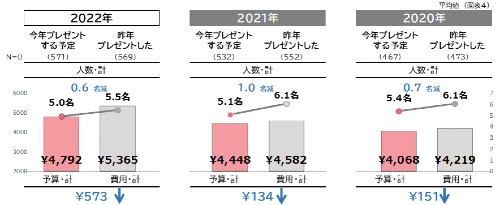 バレンタイン事情
