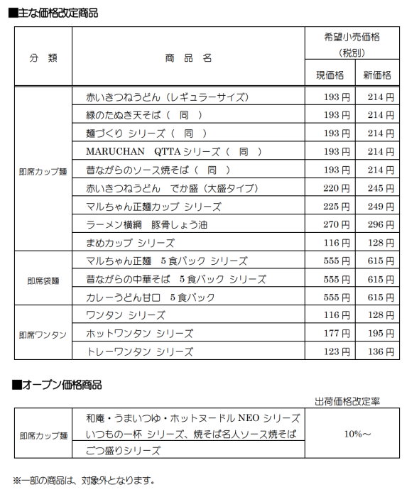 東洋水産が価格改定