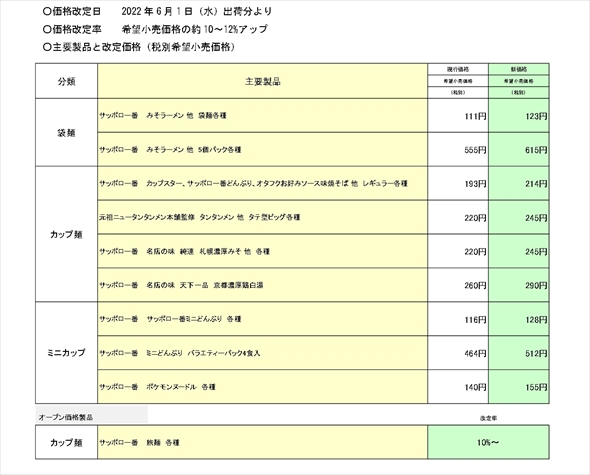 「サッポロ一番」が値上げ