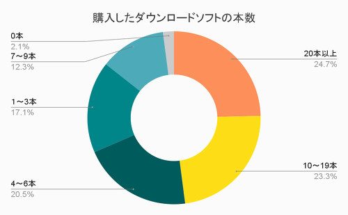 購入したDLソフトの本数