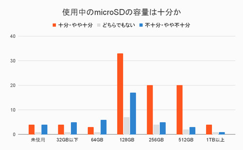 使用中のmicroSDの容量は十分か