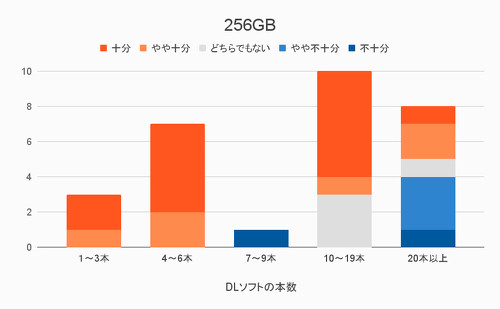 256GBの本数別満足度