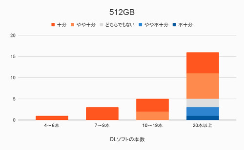 512GBの本数別満足度