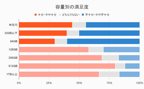 容量別の満足度の割合