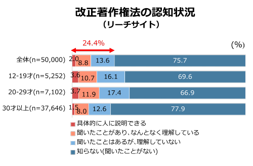 改正著作権法施行