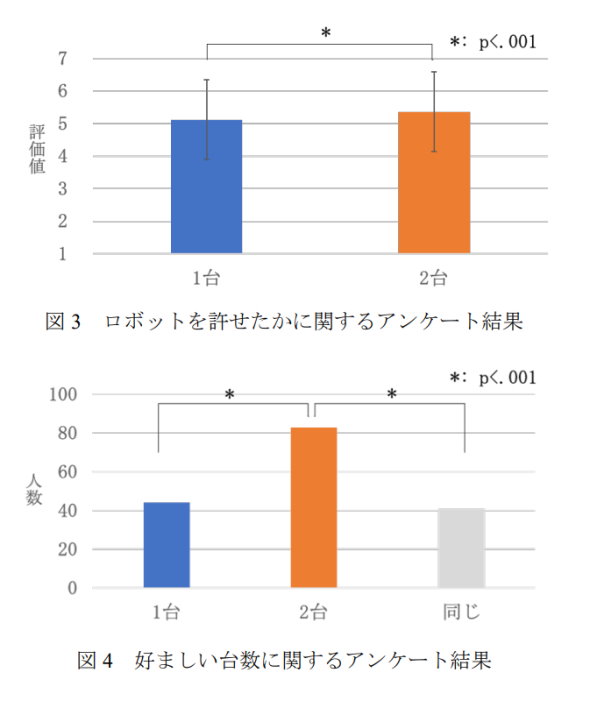 ロボットの謝罪台数と納得度の調査