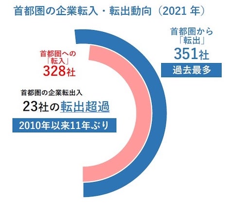 首都圏から地方へ本社を移した企業の数は351社となり過去最多に
