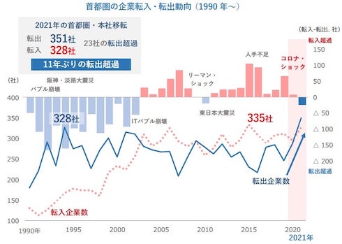 首都圏の企業転入・転出動向（1990年〜）