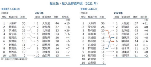 首都圏からの転出先、首都圏への転入元の前年比較