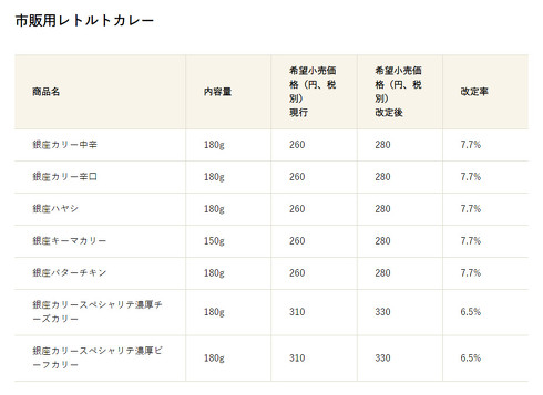 市販用レトルトカレー