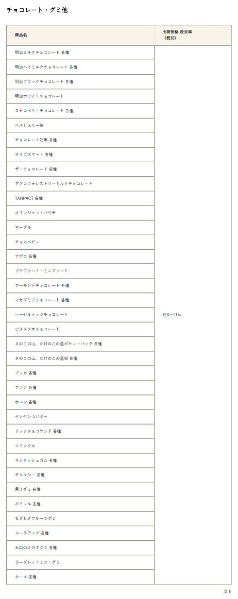 チョコレート・グミ他