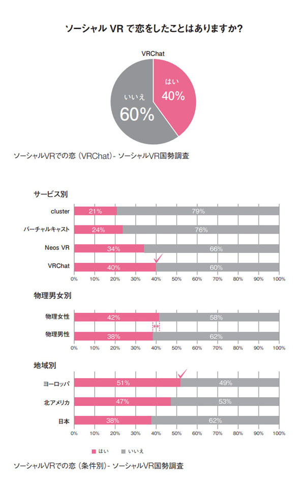 メタバース進化論 メタバース恋愛