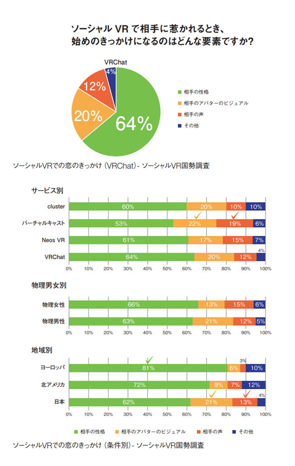 メタバース進化論 メタバース恋愛
