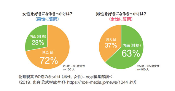 メタバース進化論 メタバース恋愛