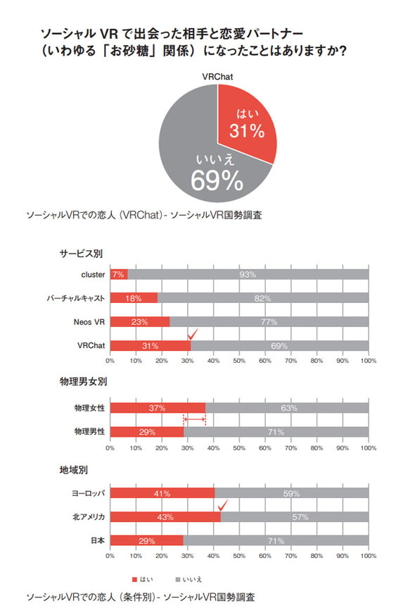 メタバース進化論 メタバース恋愛
