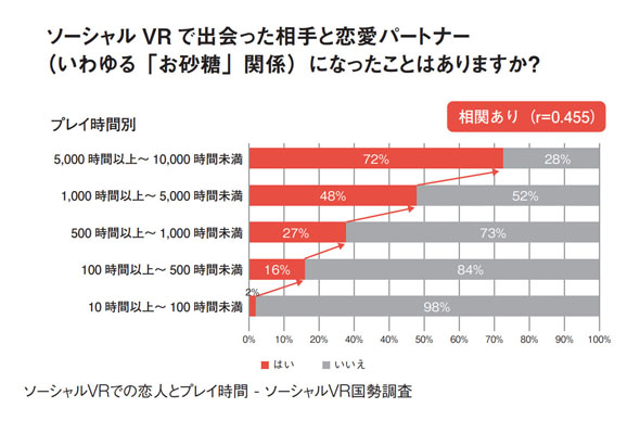メタバース進化論 メタバース恋愛