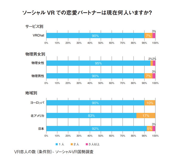 メタバース進化論 メタバース恋愛