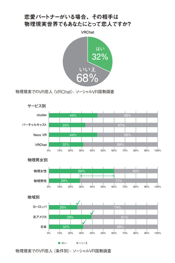 メタバース進化論 メタバース恋愛