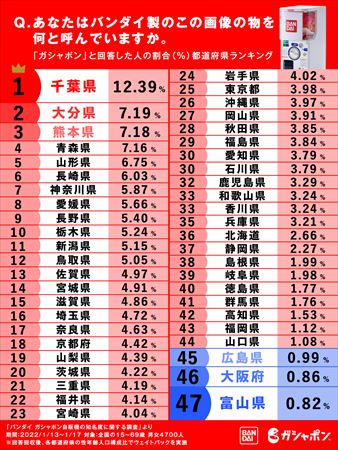 ガシャポン 知名度
