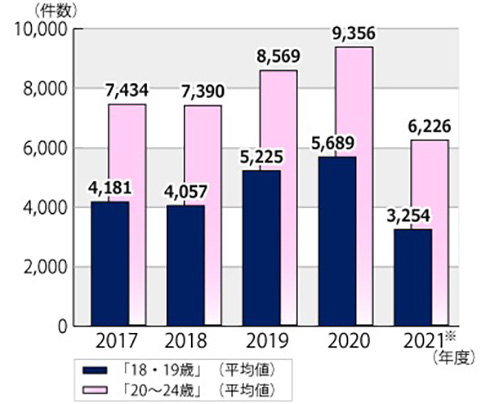 成年年齢引き下げで18歳・19歳の消費者トラブル割合が高めに　副業・エステ・マッチングアプリなどに注意するよう呼びかけ