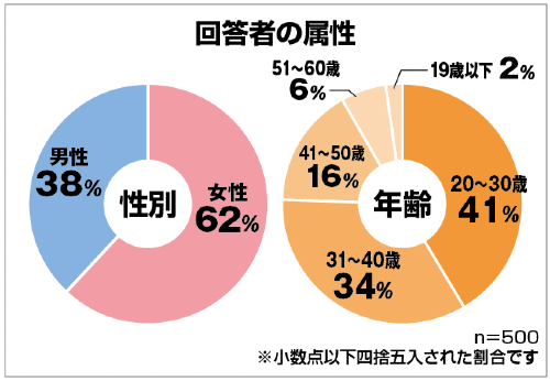 実家暮らしの理由