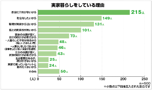 実家暮らしの理由