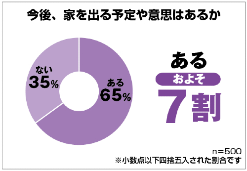 実家暮らしの理由