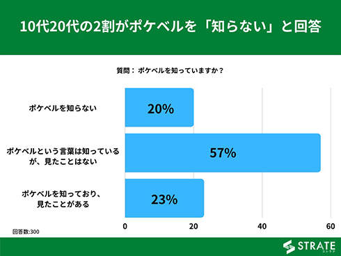 10代20代「ポケベル知らない」「見たことない」7割以上　男性は32％がポケベルを知らないと回答