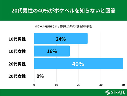 10代20代「ポケベル知らない」「見たことない」7割以上　男性は32％がポケベルを知らないと回答